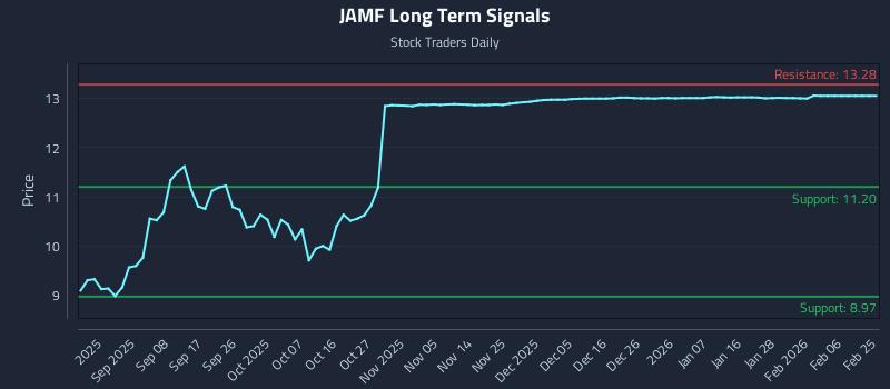 JAMF Long Term Analysis for February 25 2026 JAMF Long Term Analysis for February 25 2026