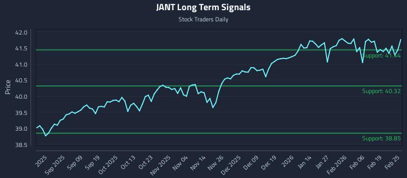 JANT Long Term Analysis for February 25 2026