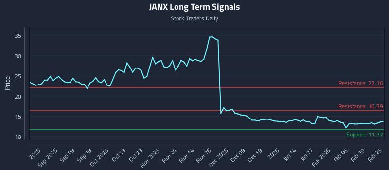JANX Long Term Analysis for February 25 2026
