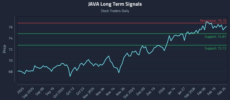 JAVA Long Term Analysis for February 25 2026 JAVA Long Term Analysis for February 25 2026