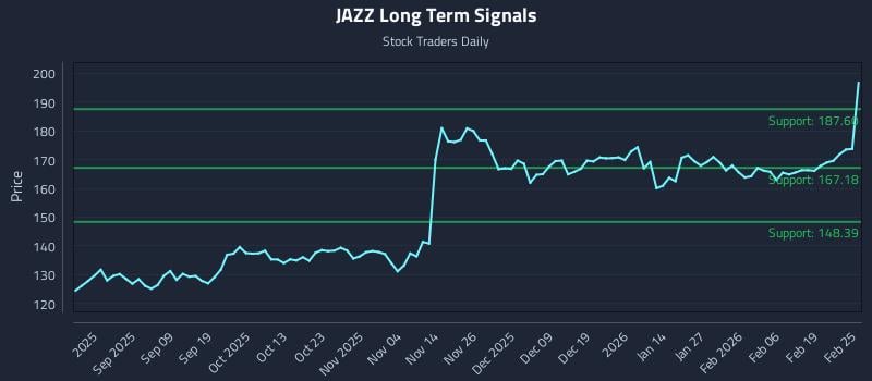 JAZZ Long Term Analysis for February 25 2026 JAZZ Long Term Analysis for February 25 2026