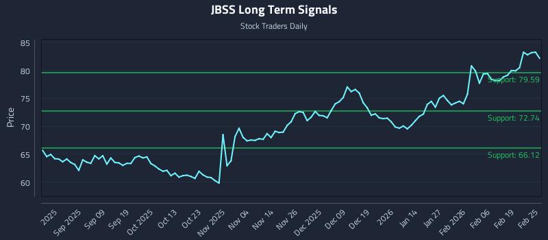 JBSS Long Term Analysis for February 25 2026