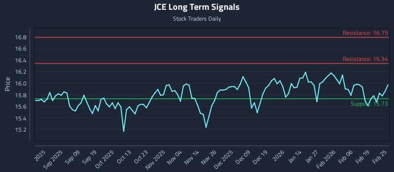 JCE Long Term Analysis for February 25 2026