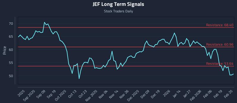 JEF Long Term Analysis for February 25 2026