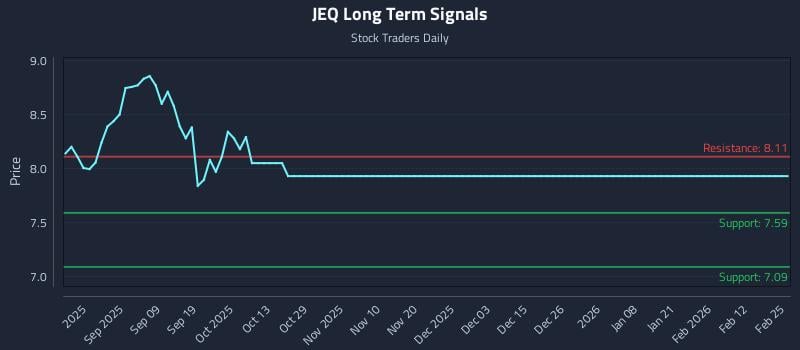 JEQ Long Term Analysis for February 25 2026