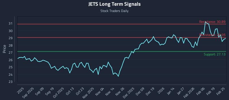JETS Long Term Analysis for February 25 2026 JETS Long Term Analysis for February 25 2026