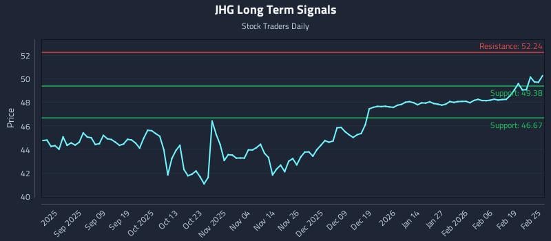 JHG Long Term Analysis for February 25 2026