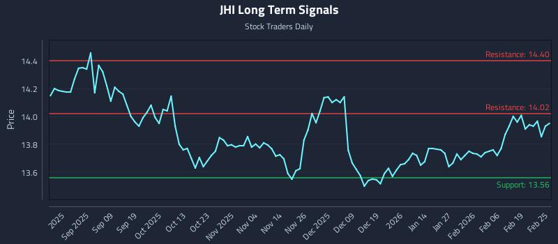 JHI Long Term Analysis for February 25 2026 JHI Long Term Analysis for February 25 2026