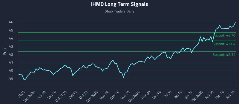 JHMD Long Term Analysis for February 25 2026