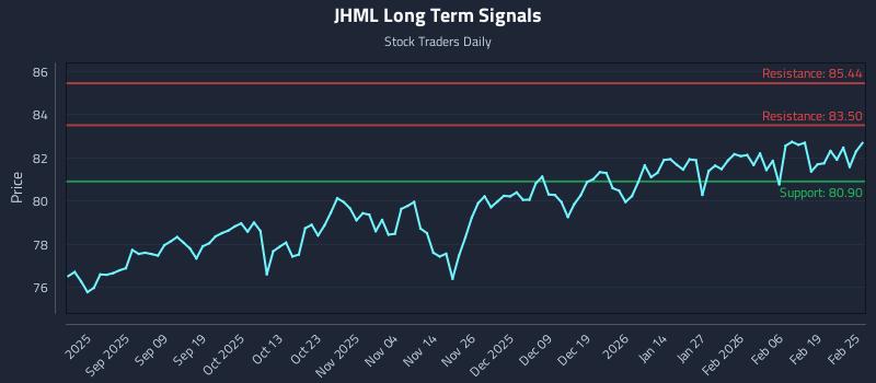 JHML Long Term Analysis for February 25 2026