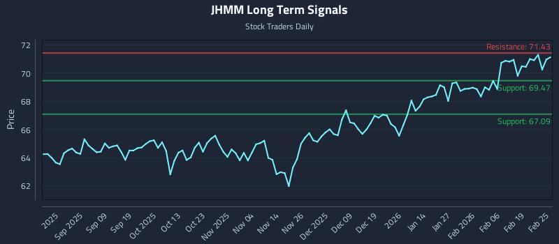 JHMM Long Term Analysis for February 25 2026