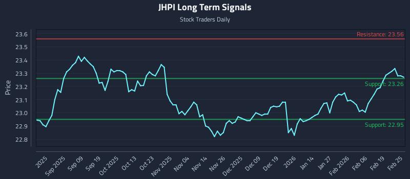 JHPI Long Term Analysis for February 25 2026 JHPI Long Term Analysis for February 25 2026