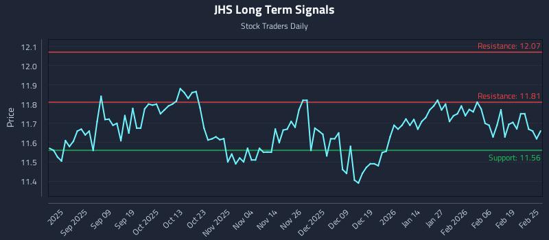 JHS Long Term Analysis for February 25 2026