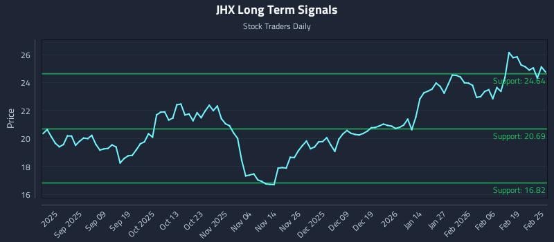 JHX Long Term Analysis for February 25 2026