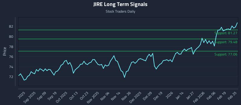 JIRE Long Term Analysis for February 25 2026