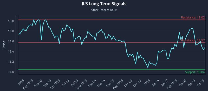 JLS Long Term Analysis for February 25 2026 JLS Long Term Analysis for February 25 2026