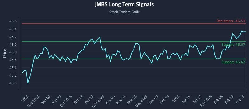 JMBS Long Term Analysis for February 25 2026 JMBS Long Term Analysis for February 25 2026