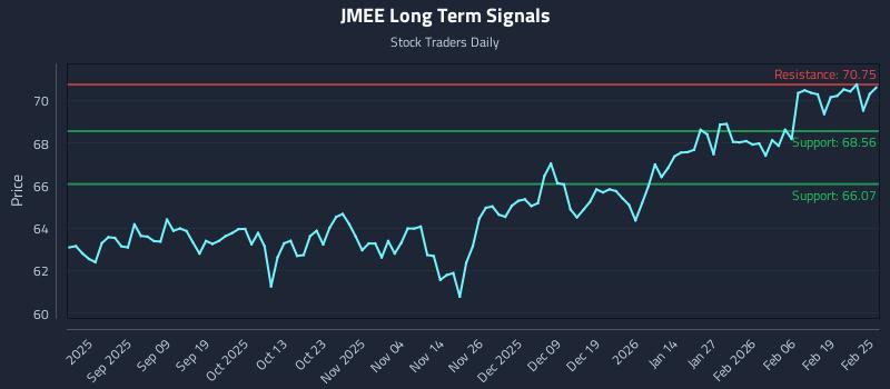 JMEE Long Term Analysis for February 25 2026 JMEE Long Term Analysis for February 25 2026