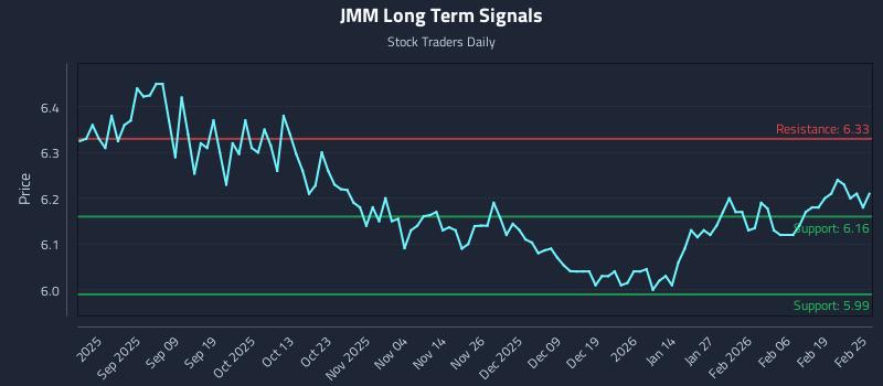 JMM Long Term Analysis for February 25 2026 JMM Long Term Analysis for February 25 2026