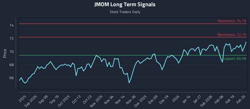 JMOM Long Term Analysis for February 25 2026