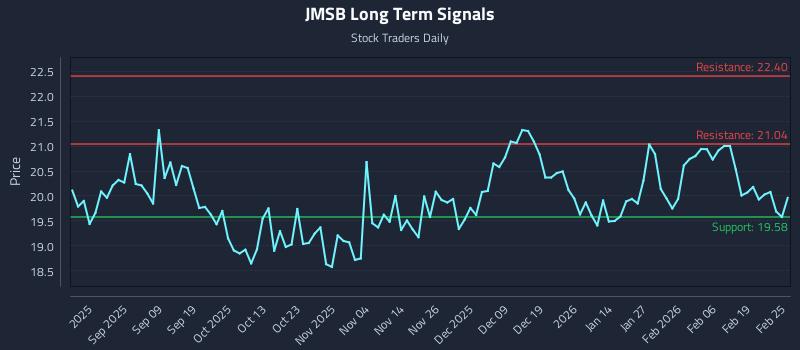 JMSB Long Term Analysis for February 25 2026