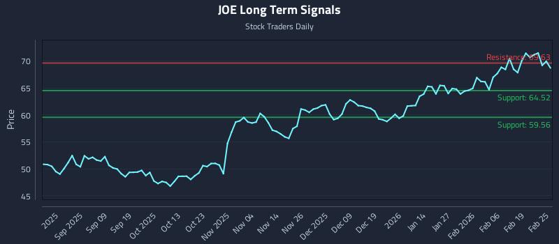 JOE Long Term Analysis for February 25 2026