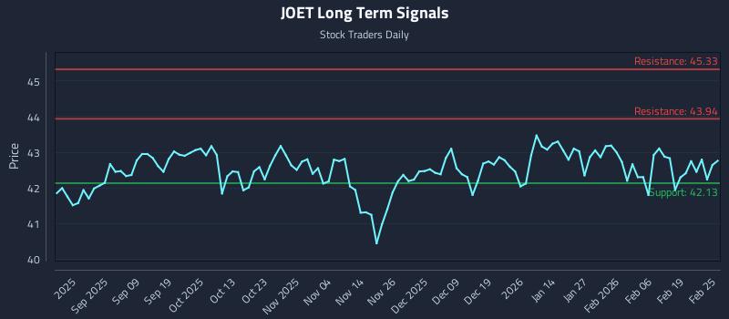 JOET Long Term Analysis for February 25 2026 JOET Long Term Analysis for February 25 2026