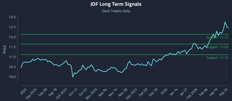 JOF Long Term Analysis for February 25 2026
