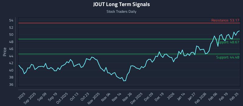 JOUT Long Term Analysis for February 25 2026