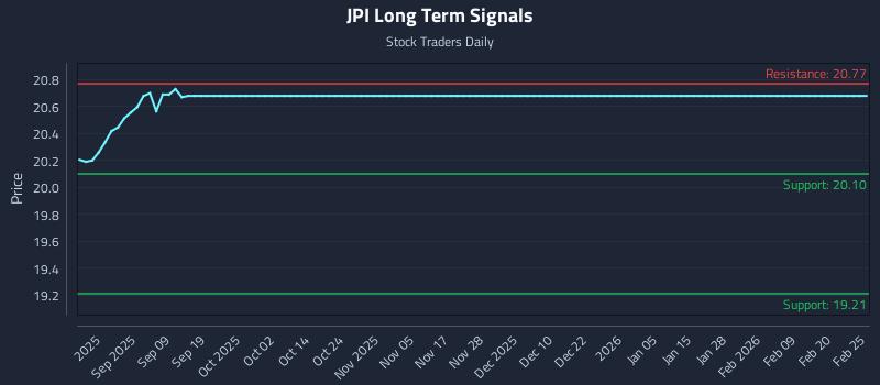 JPI Long Term Analysis for February 25 2026