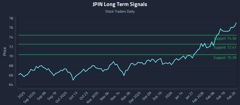 JPIN Long Term Analysis for February 25 2026