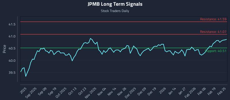 JPMB Long Term Analysis for February 25 2026 JPMB Long Term Analysis for February 25 2026