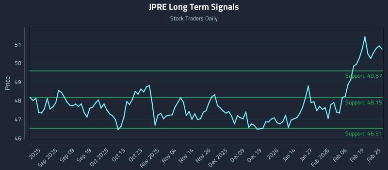 JPRE Long Term Analysis for February 25 2026