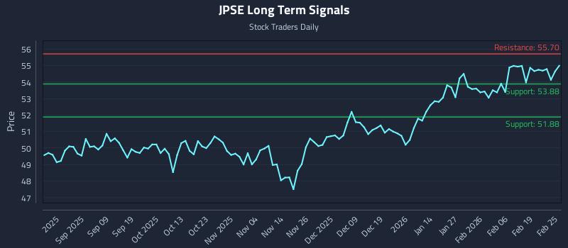 JPSE Long Term Analysis for February 25 2026