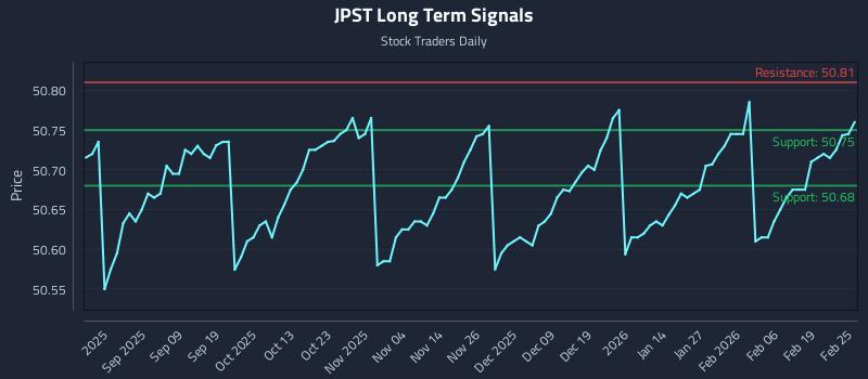 JPST Long Term Analysis for February 25 2026 JPST Long Term Analysis for February 25 2026