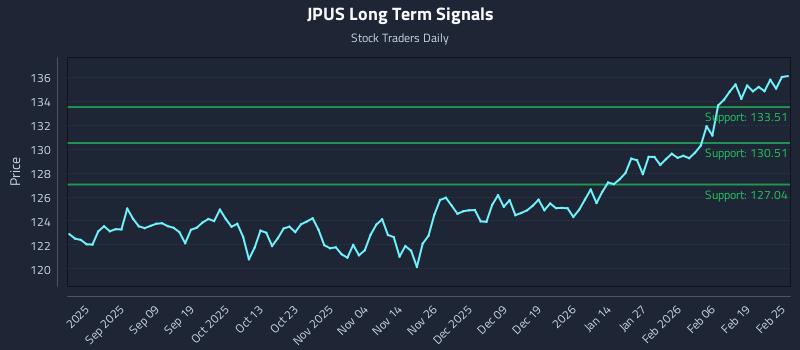 JPUS Long Term Analysis for February 25 2026