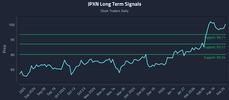 JPXN Long Term Analysis for February 25 2026