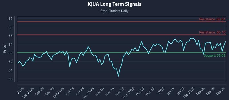 JQUA Long Term Analysis for February 25 2026