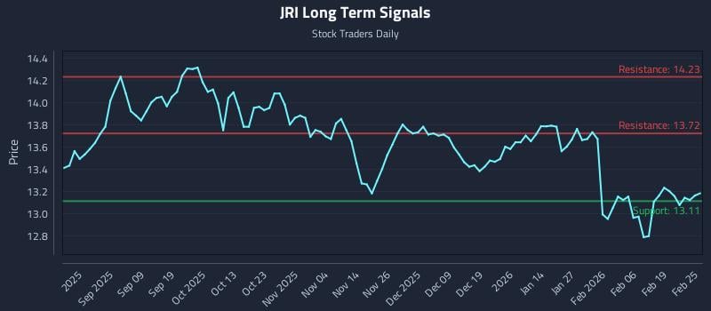 JRI Long Term Analysis for February 25 2026 JRI Long Term Analysis for February 25 2026