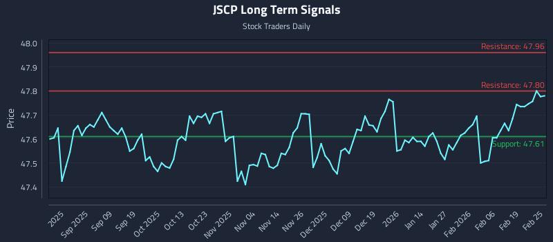 JSCP Long Term Analysis for February 25 2026 JSCP Long Term Analysis for February 25 2026