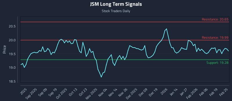 JSM Long Term Analysis for February 25 2026
