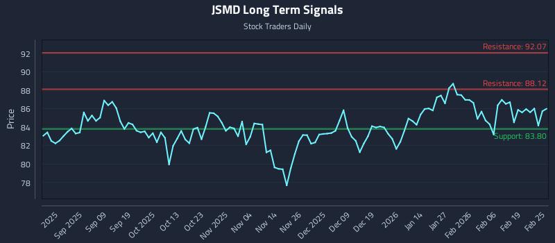 JSMD Long Term Analysis for February 25 2026
