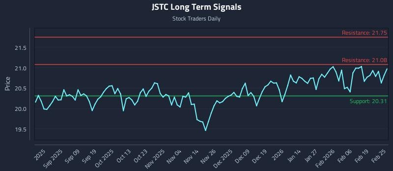 JSTC Long Term Analysis for February 25 2026