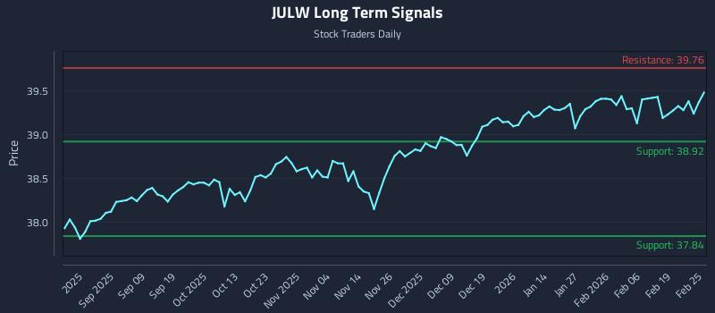 JULW Long Term Analysis for February 25 2026