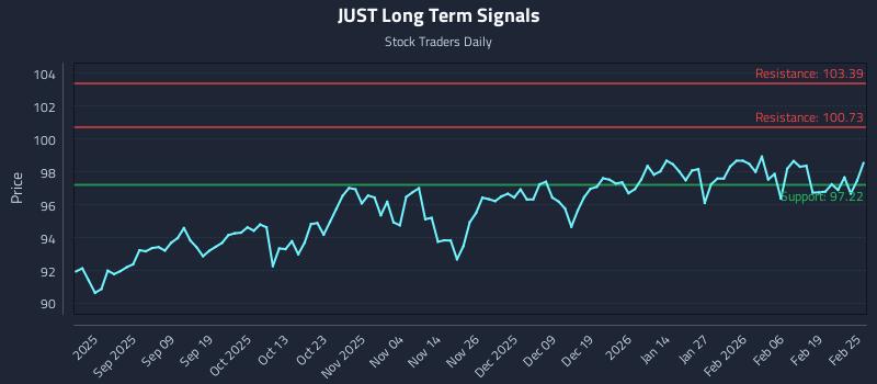 JUST Long Term Analysis for February 25 2026