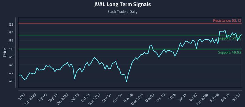 JVAL Long Term Analysis for February 25 2026 JVAL Long Term Analysis for February 25 2026