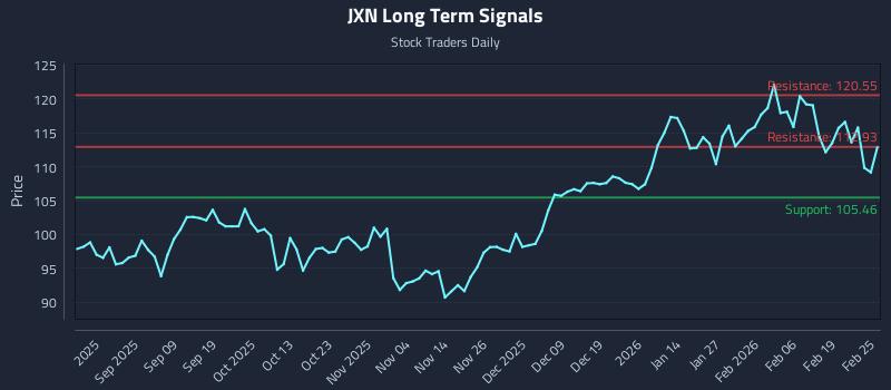 JXN Long Term Analysis for February 25 2026