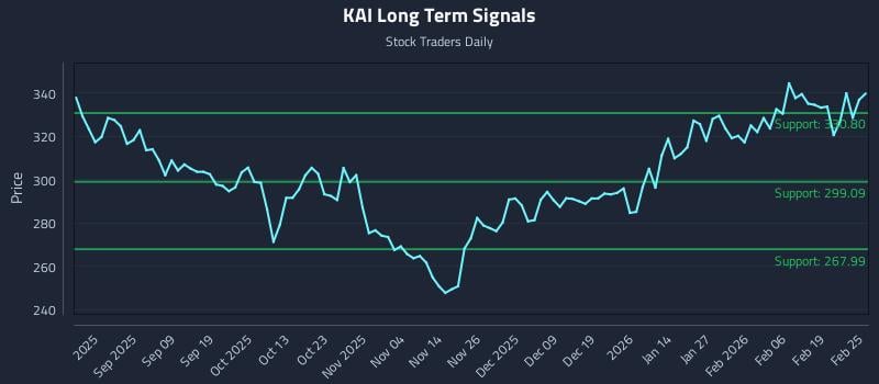 KAI Long Term Analysis for February 25 2026 KAI Long Term Analysis for February 25 2026