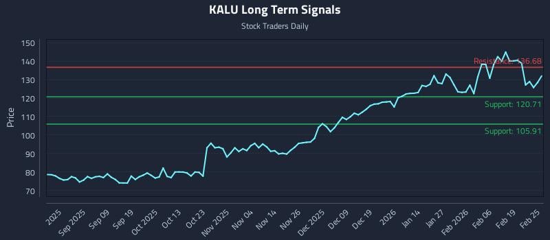 KALU Long Term Analysis for February 25 2026 KALU Long Term Analysis for February 25 2026
