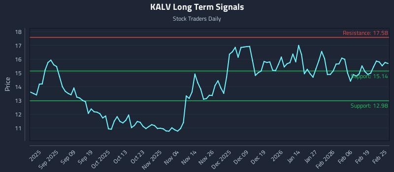 KALV Long Term Analysis for February 25 2026 KALV Long Term Analysis for February 25 2026